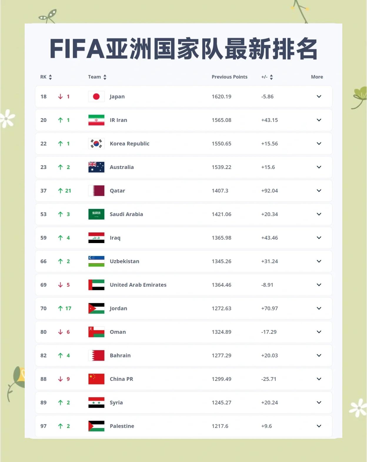 关于亚洲杯热门球队实力排名更新，资深球员立足榜首的信息