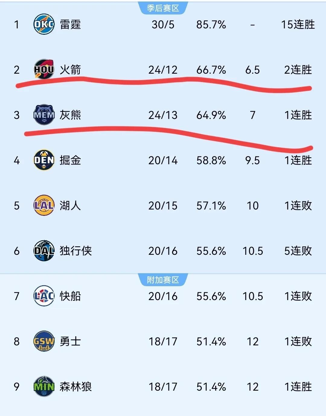 火箭三分气绝，奇才主场大胜纽扣